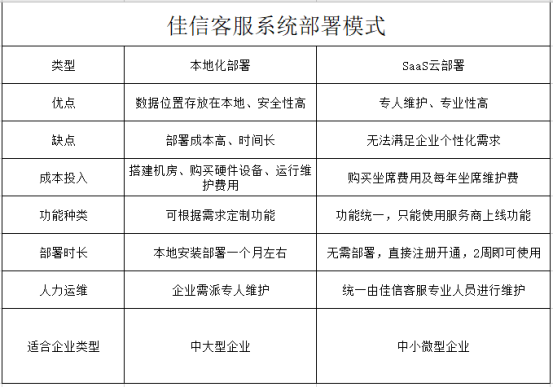 答疑丨本地化部署vs SaaS云部署